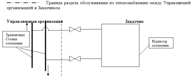 Ответственность управляющей организации. Схема разграничения между УК И собственником. Границы ответственности управляющей компании по отоплению. Отопление зона ответственности.