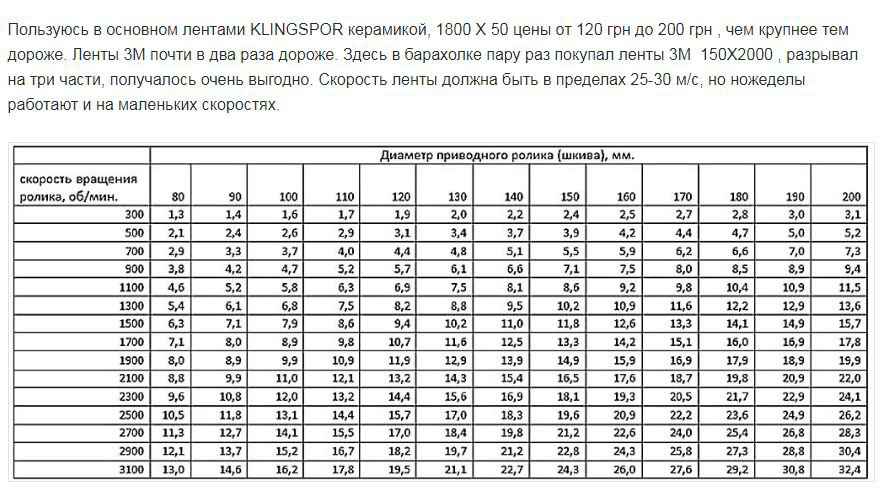 Расчет оборотов. Скорость вращения ленты гриндера. Скорость ленты гриндера таблица. Таблица скорости вращения ленты гриндера. Скорость ленты на гриндере таблица.