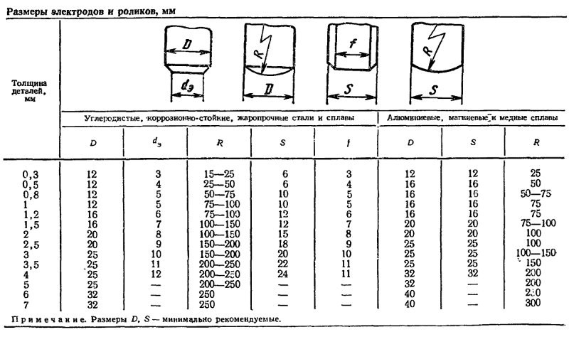 Толщина электрода в зависимости от толщины. Длина электрода для сварки 4мм. Размеры электродов для сварки. Длина сварочного электрода. Как измеряется диаметр электрода для сварки.