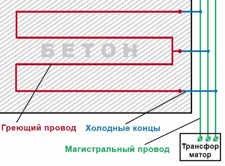 электропрогрев бетона пнсв