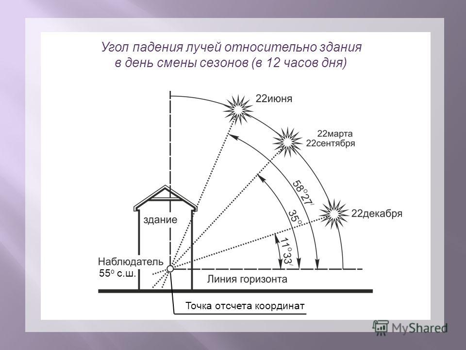 Угол места солнца