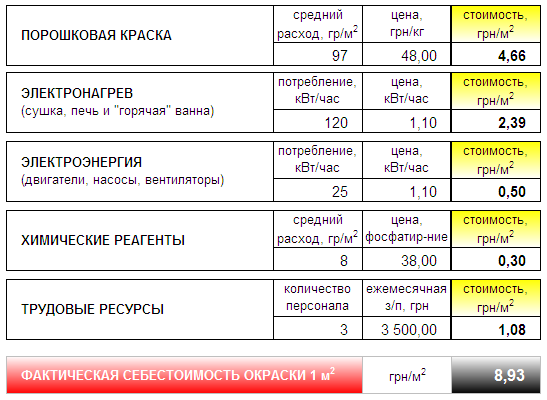 Калькулятор окраски. Норма расхода порошковой краски на металл. Расчет стоимости покраски. Себестоимость окрашивания. Порошковая краска расход на 1 м2.