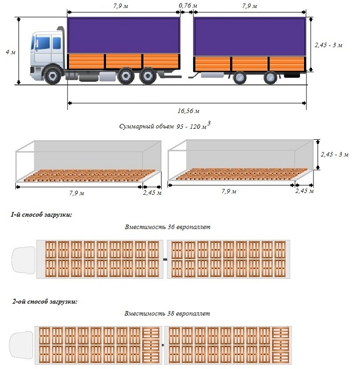Размеры еврофуры. Еврофура 110 кубов схема погрузки паллет. Габариты 120 м3 фуры. Еврофура 82м3 габариты. Схема погрузки фуры 20 тонн.