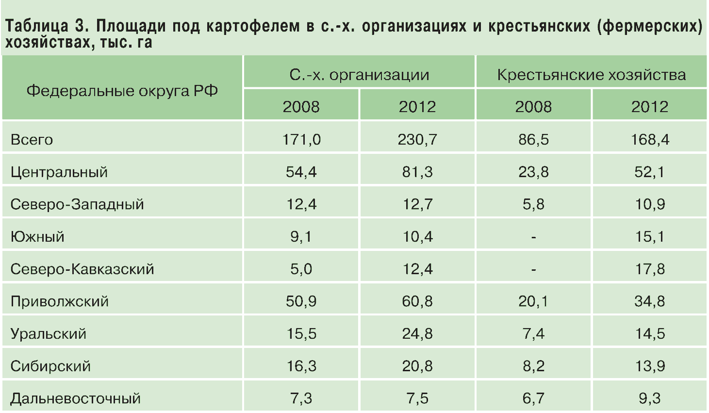 Таблица урожайности картофеля. Урожайность овощных культур. Урожайность овощей таблица. Урожайность картофеля по регионам России.