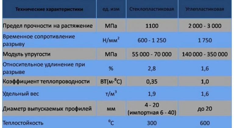 Какую максимальную температуру выдерживают композитные мойки. Предел прочности стеклопластика при растяжении. Прочность углепластика на разрыв. Предел прочности на растяжение стекловолокна. Предел прочности при растяжении композитной арматуры.