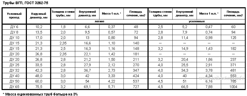 Труба 32х3