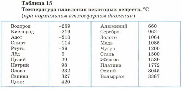 Температура плавления твердых