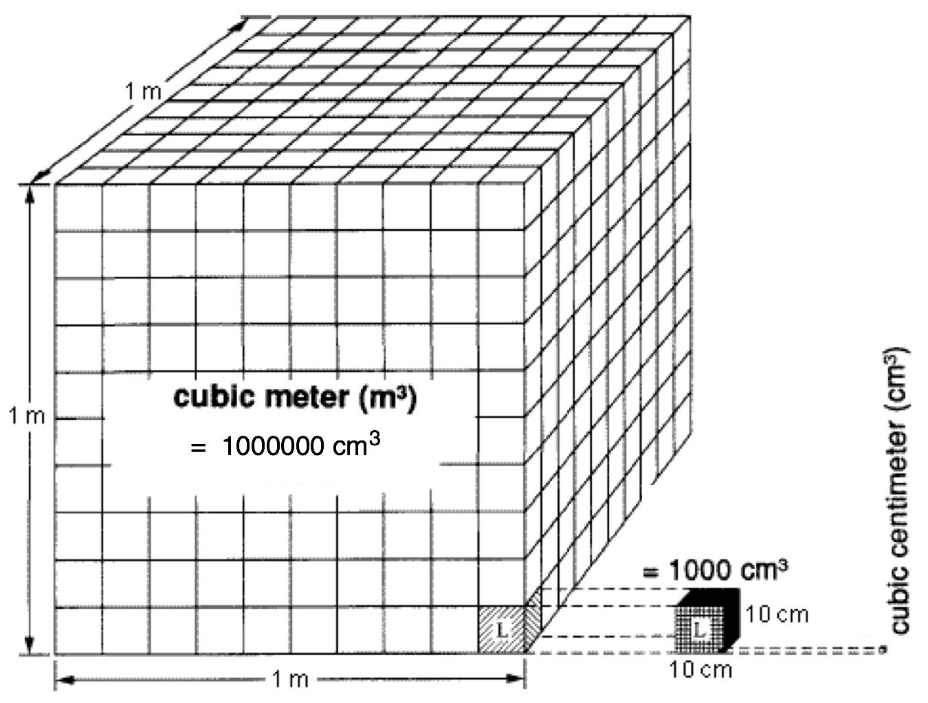Один куб земли это сколько метров по периметру