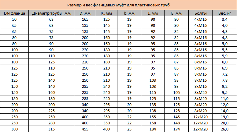 Квадрат масса. Муфта ПФРК 150 вес. Вес муфты обжимной 500 мм. Вес муфты п1 1220. Вес чугунной трубы Ду 400 мм.