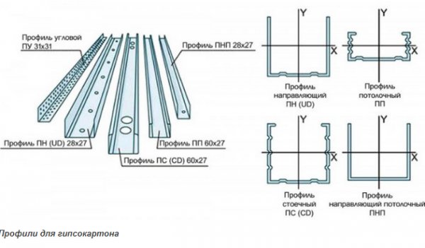 Какие профиля нужны для стен из гипсокартона: как делать каркас с .