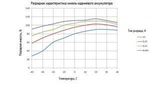 Разрядная характеристика никель-кадмиевого аккумулятора в зависимости от температуры ОС