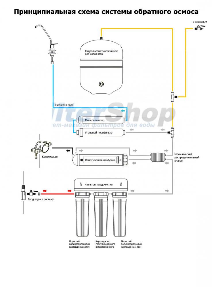 Схема обратного осмоса. Схема подключения обратного осмоса Атолл 575. Схема подключения обратного осмоса Атолл 550. Схема подключения Атолл 550 STD. Обратный осмос 2 мембраны схема подключения.