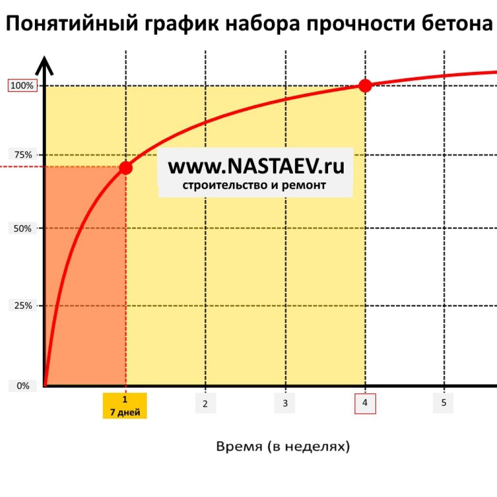 Прочность бетона на какие сутки. Графики набора прочности бетона. График набора прочности бетона. График набора прочности бетона б25. Диаграмма набора прочности бетона.