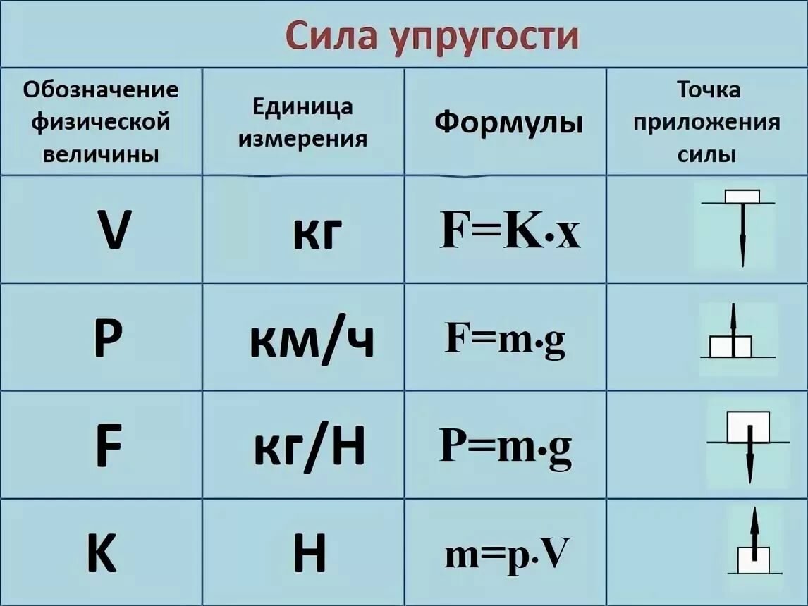 F сила формула. Сила упругости формула и единица измерения. Жесткость физика обозначение. Сила упругости формула 9 класс. Единицы обозначения силы упругости.