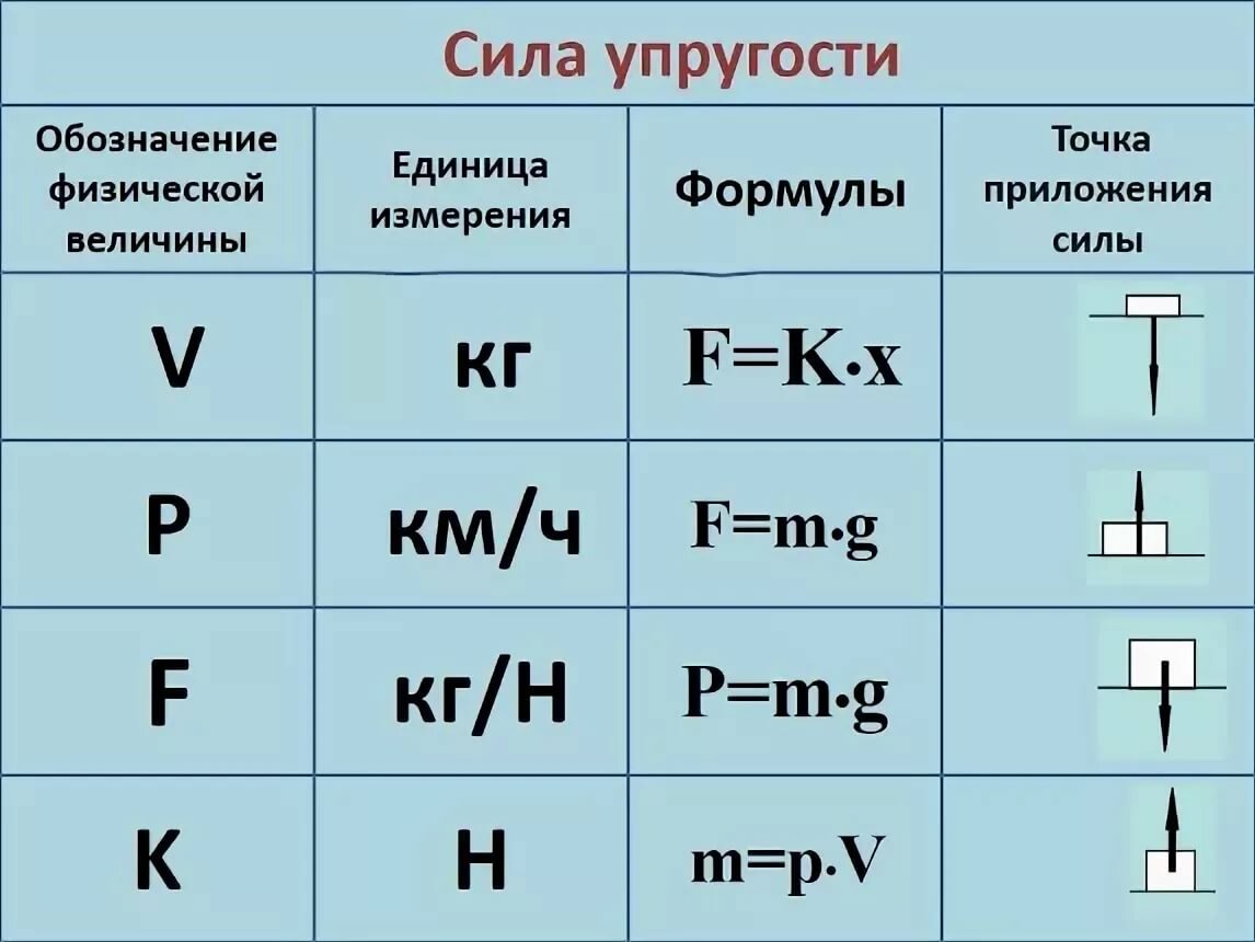 Записать единицу измерения силы. Сила упругости формула и единица измерения. Жесткость физика обозначение. Сила упругости формула 9 класс. Единицы обозначения силы упругости.