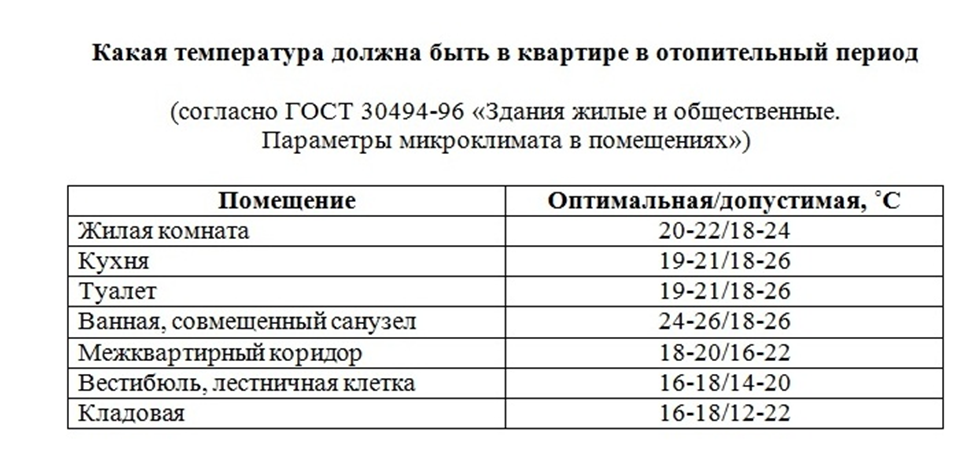Температура в жилом. Норма температуры в жилом помещении зимой. Какая температура должна быть в жилых помещениях. Нормативы температур в помещениях в квартире. Норма температуры в квартире в отопительный