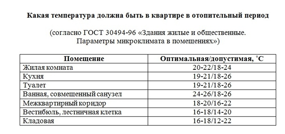 Сколько должно быть градусов в квартире зимой