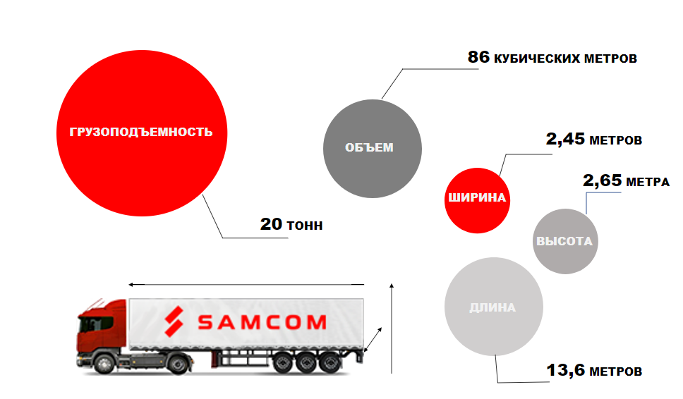 20 кубов это сколько тонн. Объем автопоезда в кубах. Объем фуры в кубометрах. Объёмы фур для перевозки. Объем м куб фуры.
