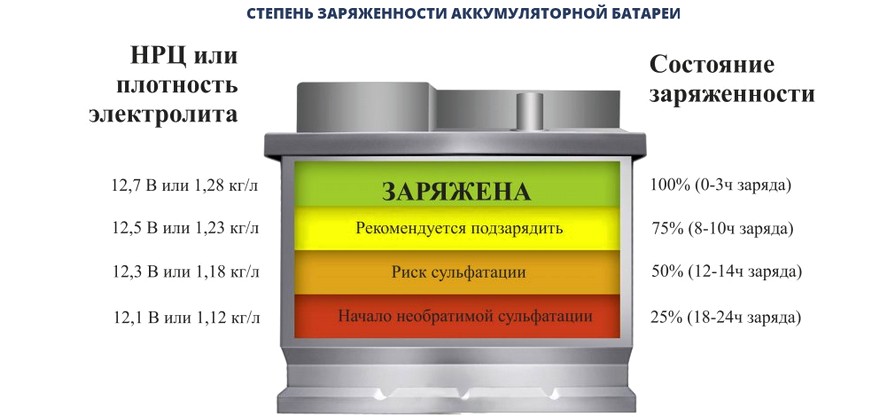 Степень заряженности АКБ