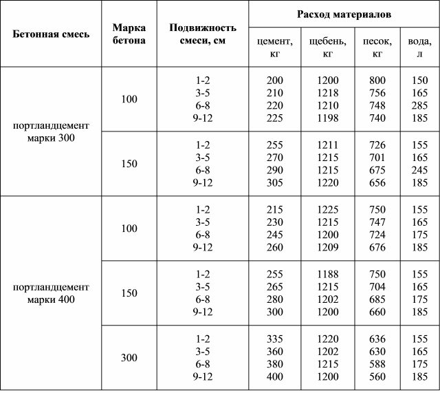 Марка смеси. Подвижность бетонной смеси таблица. Марки подвижности бетонной смеси. Пластичность бетона таблица. Осадка конуса бетонной смеси п4.