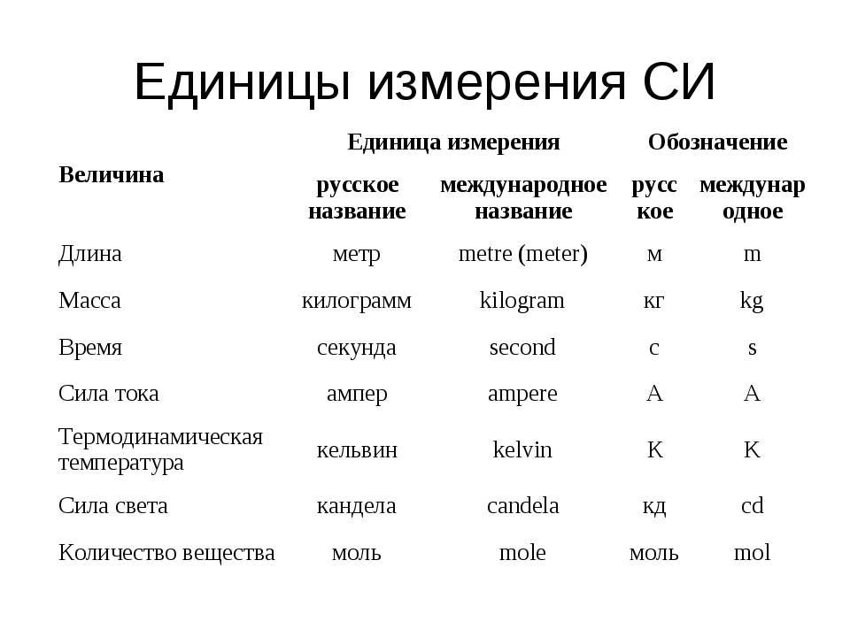 Обозначение измерения. Международное обозначение единиц измерения. P единица измерения. Термодинамическая обозначение и единицы измерения. Международное обозначение единиц измерения длин.