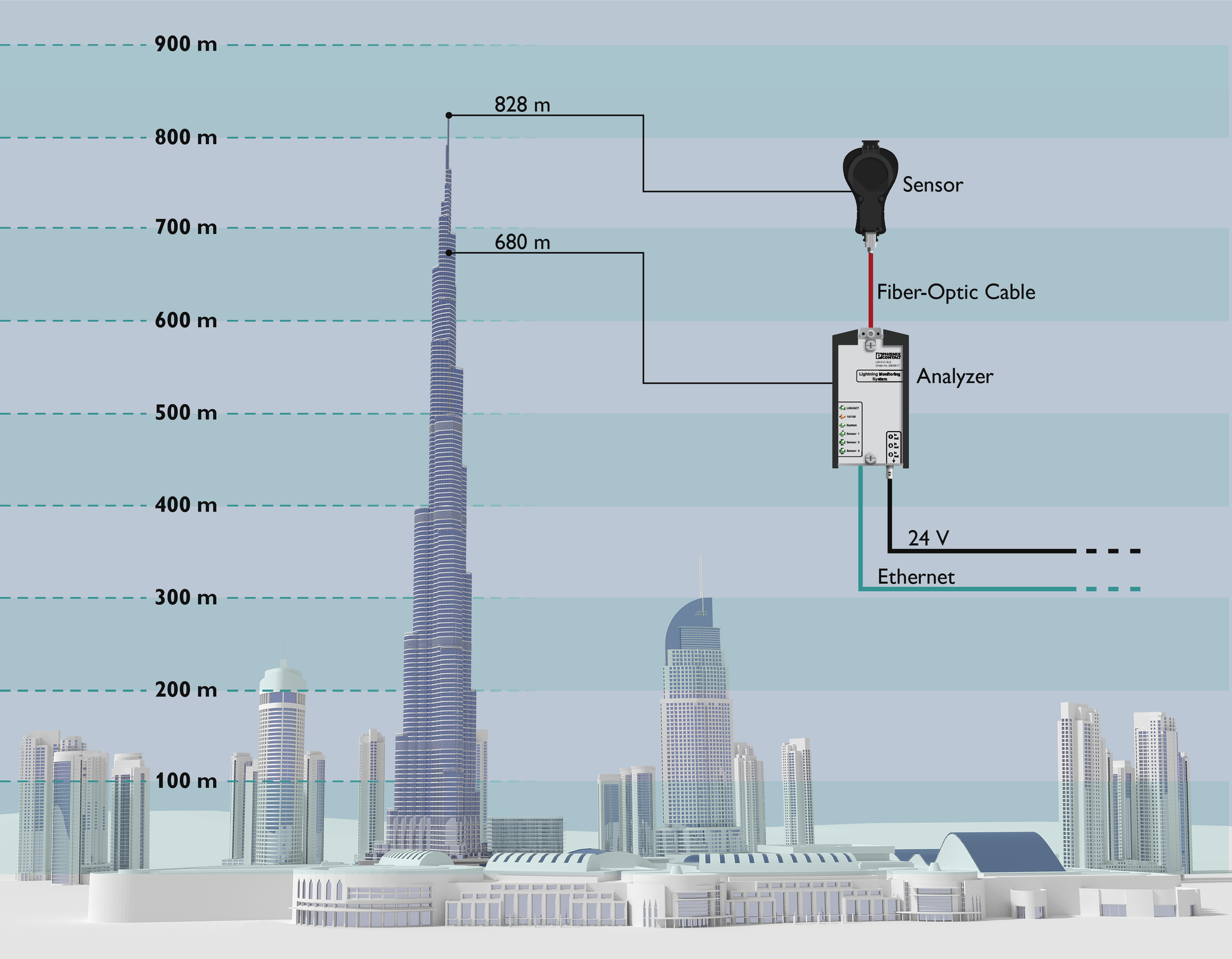 Сколько подниматься на бурдж халифа. Дубай башня Бурдж Халифа высота. Высота 125 этажа Бурдж Халифа Дубай. Фундамент башни Бурдж Халифа. Небоскрёб в Дубае Бурдж Халифа высота.