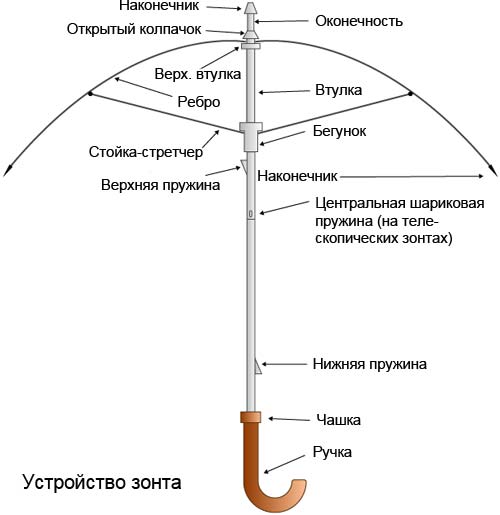 Устройство зонта полуавтомата схема ремонт