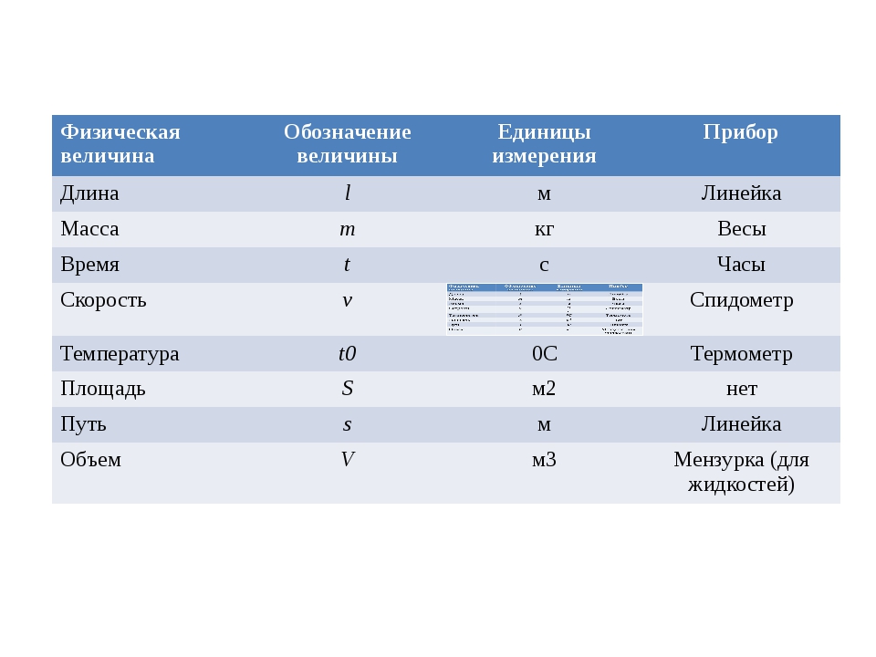 Как обозначить количество. Ширина обозначение буквой в физике. Физическое обозначение длины. Единица измерения ширины в физике. Длина высота ширина обозначения.