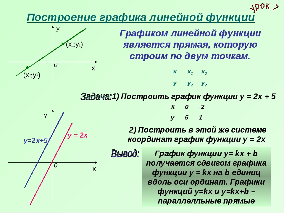 График. Как найти линейную функцию по графику. Формула линейной функции -5 0. Как узнать график функции по уравнению. Как написать функцию по графику линейной функции.
