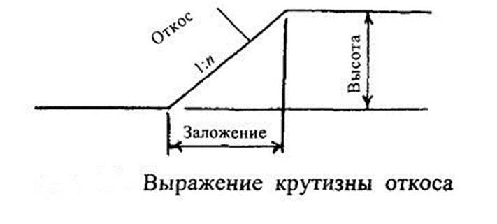 Крутизна откосов. Как посчитать уклон откоса котлована. Откосы в грунтах таблица. Траншея с откосами 1:1. Заложение откосов траншеи.