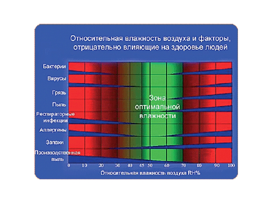 Какая оптимальная влажность в квартире. Оптимальная влажность воздуха. Оптимальная влажность воздуха в квартире. Оптимальная влажность воздуха для человека. Влажность и бактерии.