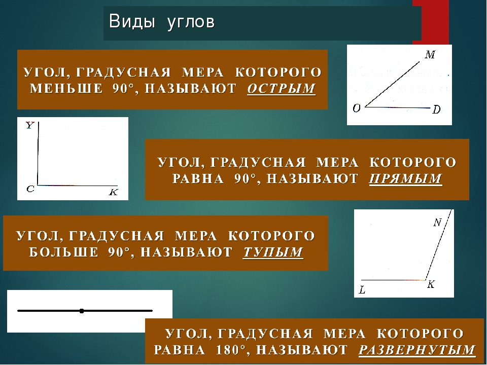 Углы виды. Разновидности углов. Прямой угол в начальной школе. Углы начальная школа. Виды углов с градусами.