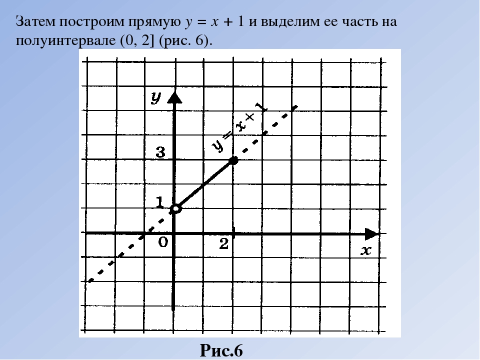 Постройте прямую y x