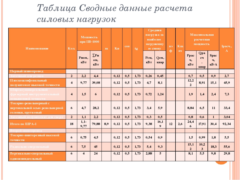 Дали расчетов. Таблица нагрузок электропотребителей. Таблица нагрузок электропитания. Таблица расчета электрических нагрузок. Расчетная нагрузка таблица.