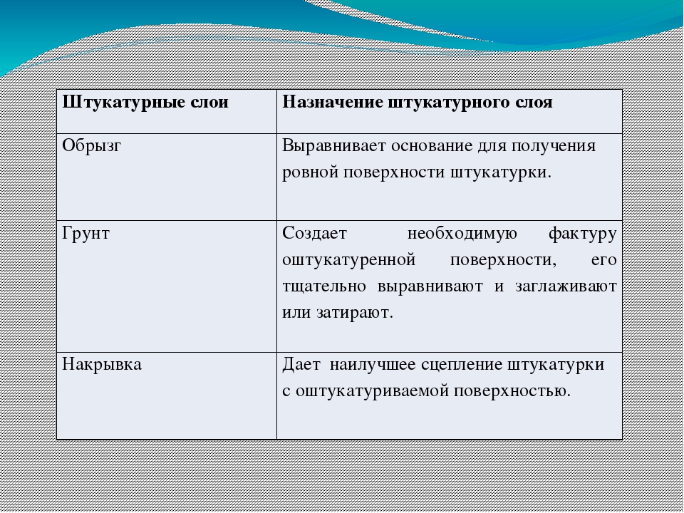 Слои штукатурки. Слои штукатурки таблица. Штукатурка обрызг грунт накрывка. Слои штукатурки и их Назначение. Штукатурные слои и их Назначение.