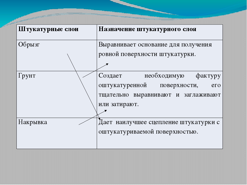 Максимальный слой. Слои штукатурки и их Назначение. Слои штукатурки таблица. Штукатурные слои и их Назначение. Слои штукатурного намета и их Назначение.