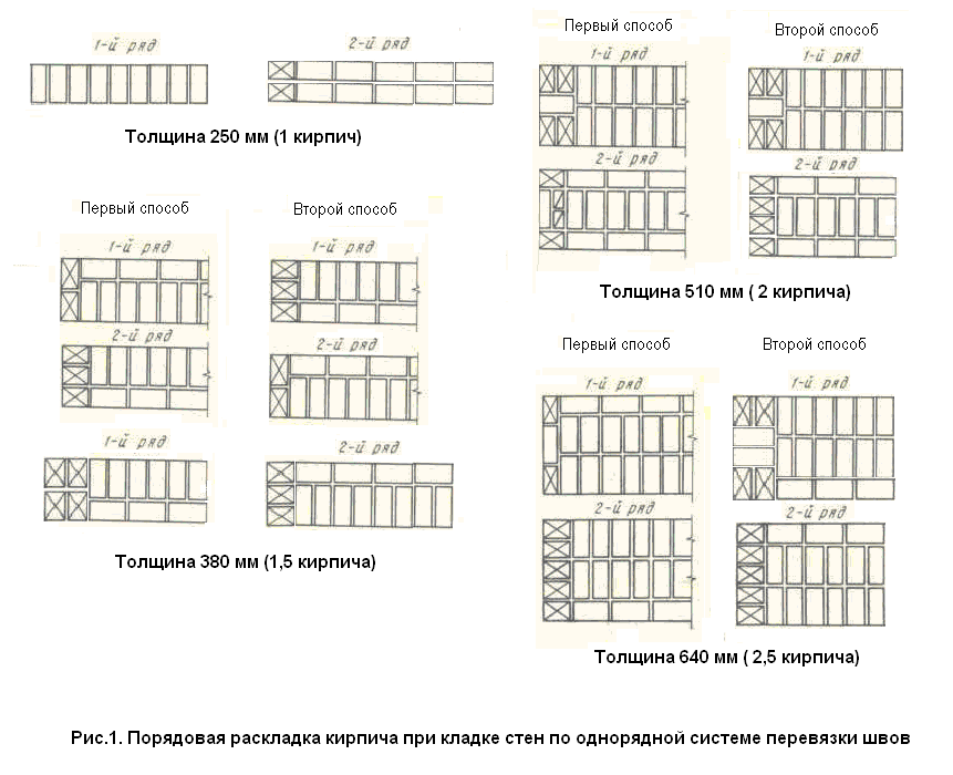 Схема мм. Кладка вертикального ограничения стены в 1 кирпич. Вертикальное ограничение стены по многорядной системе в 2 кирпича. Вертикальное ограничение стены в 1.5 кирпича. Вертикальное ограничение стены толщиной 250 мм.