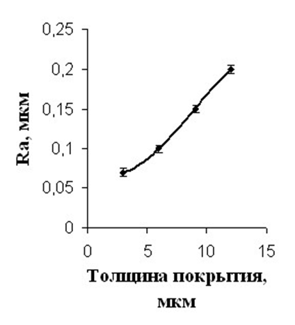 Толщина покрытия мкм. Толщина никелевого покрытия мкм. Никель толщина покрытия мкм. Толщина покрытия в мкм. Толщина медного гальванического покрытия.