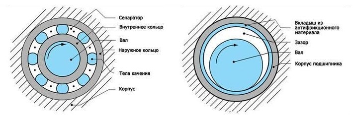 Подшипники скольжения и качения.