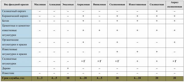 Фасадные краски - виды и применение