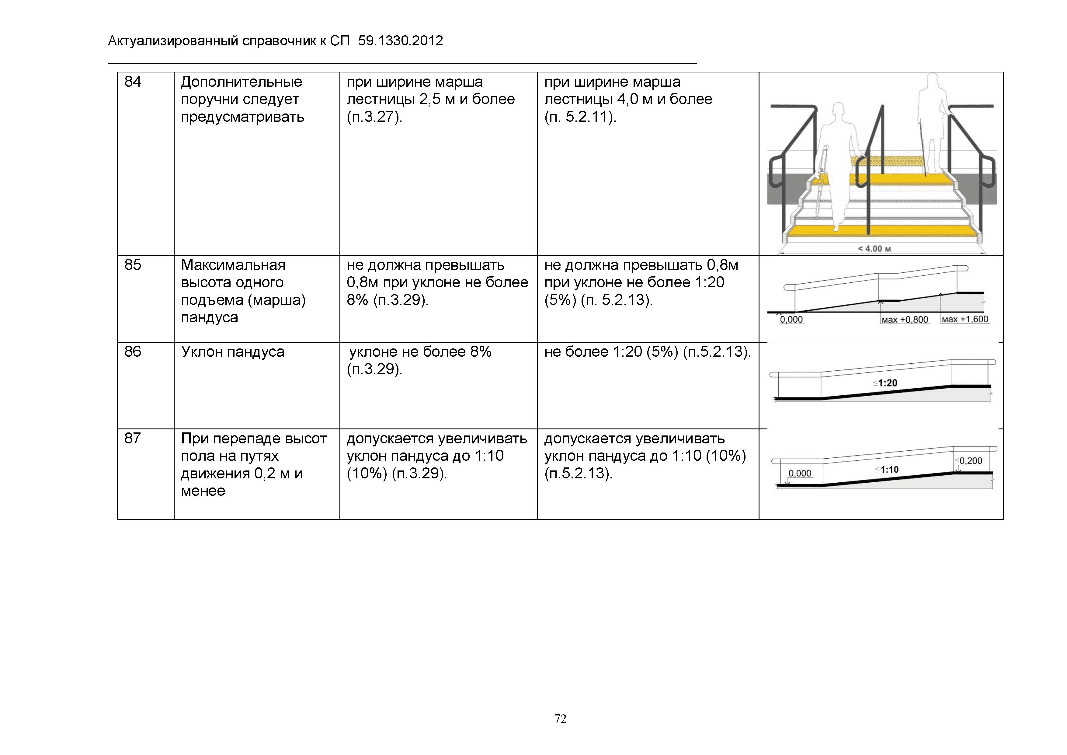 Максимальный уклон площадок. Максимальный уклон пандуса для автомобилей. Максимальный уклон рампы для автомобилей.