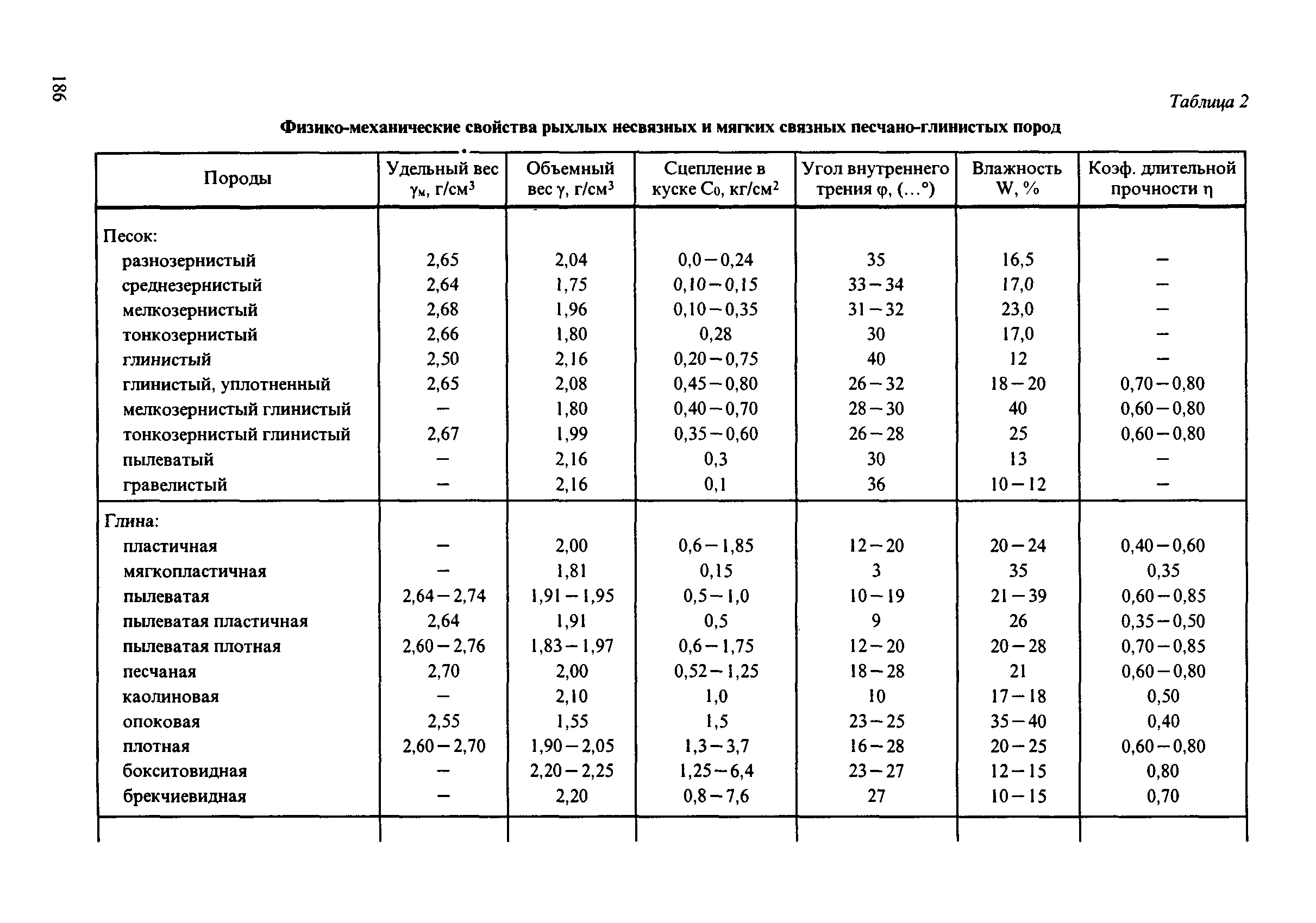 Вес 1 м3 грунта 2 группы