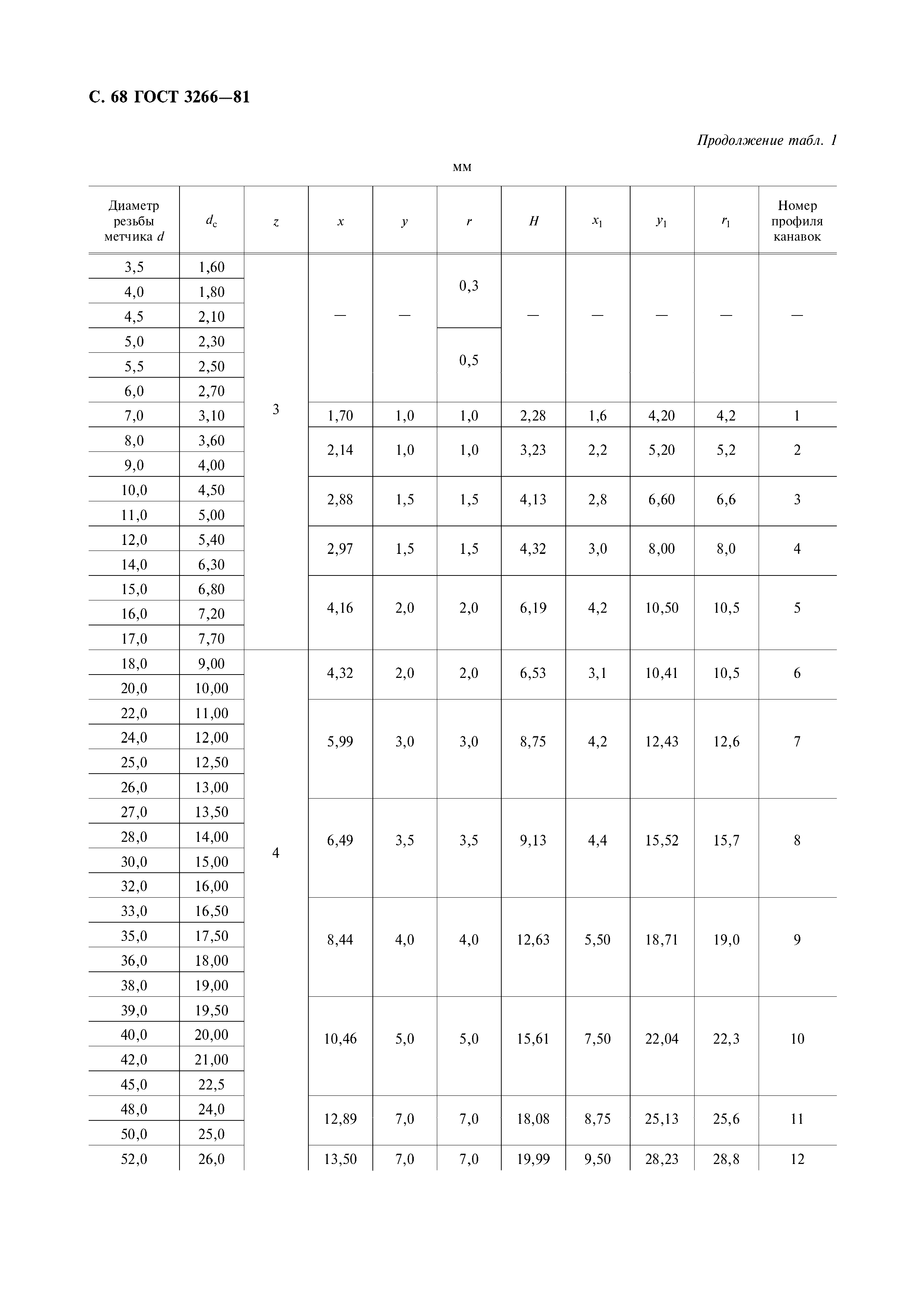 Таблица для нарезания резьбы метчиками: Диаметр сверла под резьбу .