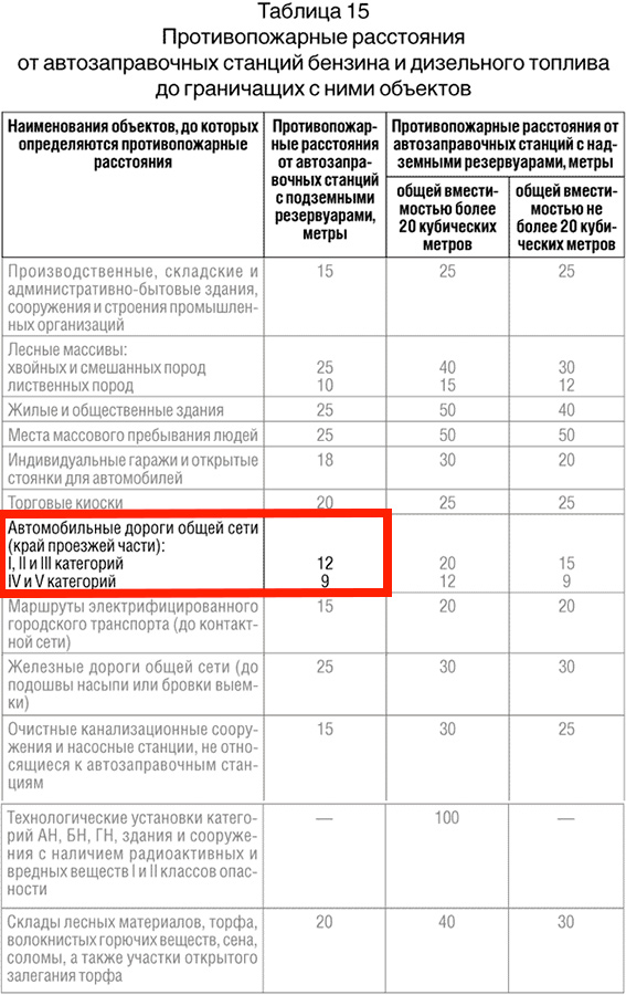 Противопожарные расстояния