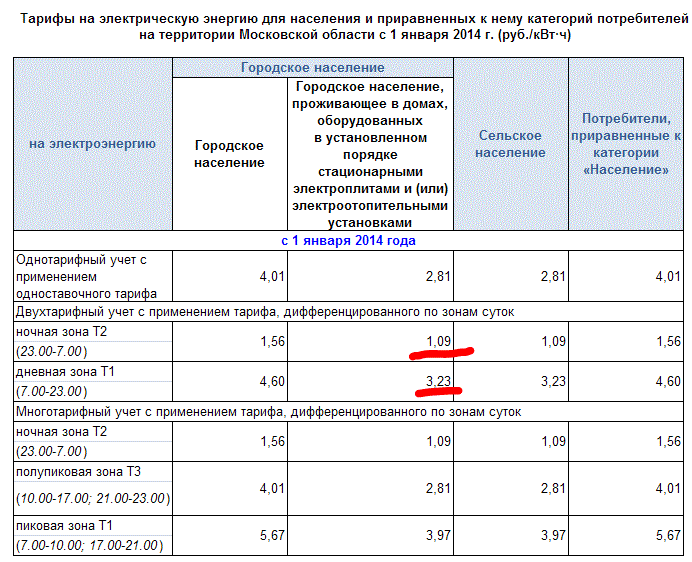 Тарифы на электроэнергию