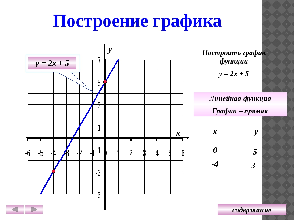 Функция прямой линии. График прямой. График прямой функции. Как строится график прямой. Как строить график прямой.