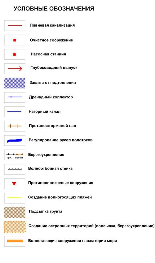 Обозначения коммуникаций на чертежах