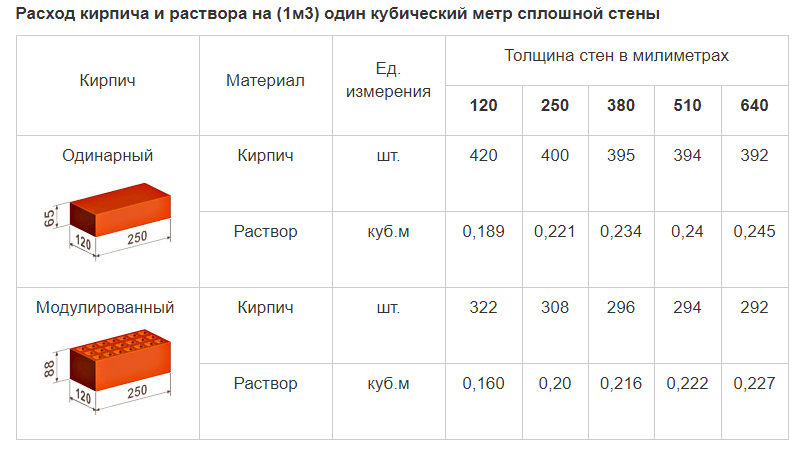 Сколько куб строительный