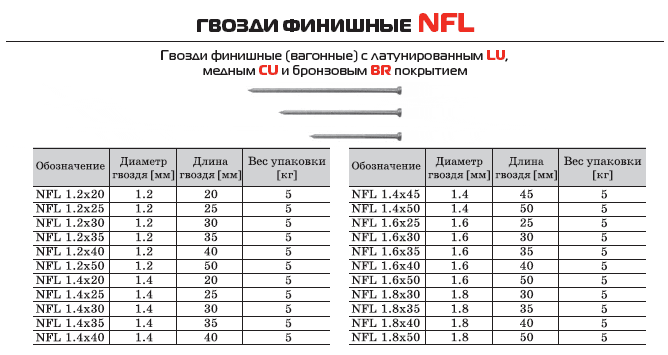 Сколько в кг гвоздей 100. Гвозди финишные 1,8*50. Гвозди 50 мм вес 1 шт. Вес финишных гвоздей таблица. Гвозди финишные оцинкованные 1.8х40 вес.