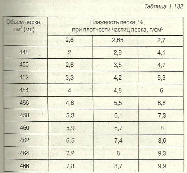 Удельный вес песка: Удельный вес строительного песка кг м3 — Журнал .